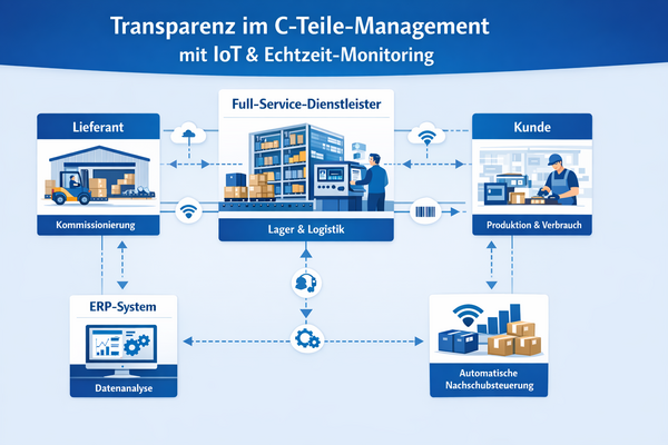 Infografik zur End-to-End-Transparenz im C-Teile-Management mit IoT und automatischem Monitoring.